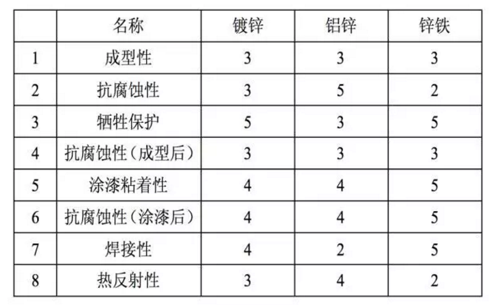 热镀锌产品知识