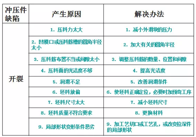 钢材冲压常见缺陷及解决办法