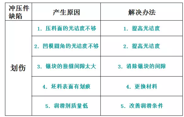 钢材冲压常见缺陷及解决办法